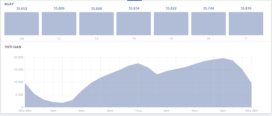 Sử dụng công cụ phân tích dữ liệu: Facebook Page Insight