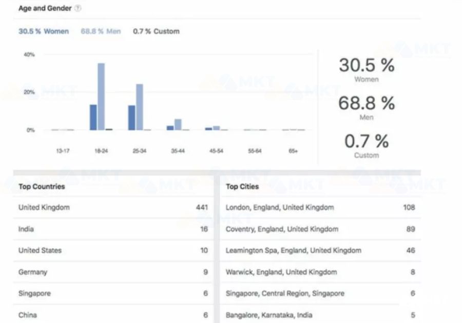 Chỉ số  cần quan tâm trong Group
