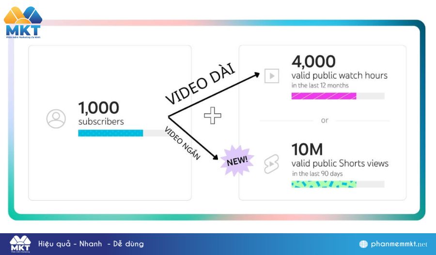 Điều kiện bật kiếm tiền YouTube Shorts