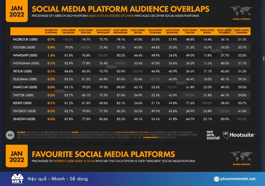 99% người dùng Facebook đều có ít nhất 1 tài khoản mạng xã hội khác