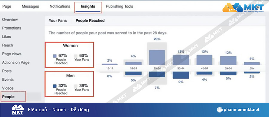 Tìm hiểu nhân khẩu học và sở thích của khán giả