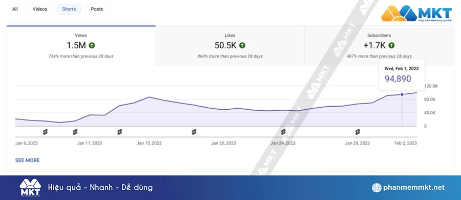 Sử dụng YouTube Analytics để kiểm tra hiệu suất của Shorts