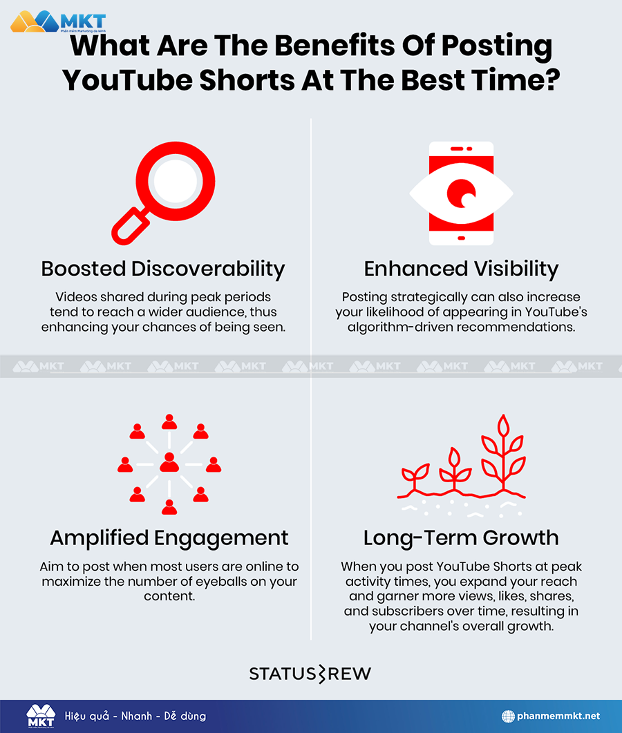 Lợi ích khi đăng video YouTube Shorts vào các khung giờ vàng