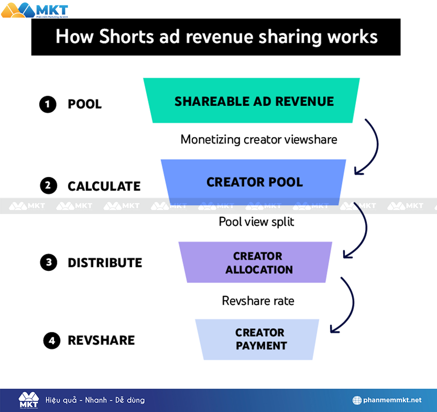 Cách YouTube chia sẻ doanh thu từ quảng cáo trên Shorts