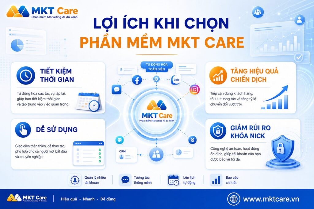 Lợi ích khi chọn Phần mềm MKT Care giúp tiết kiệm thời gian, tăng hiệu quả chiến dịch, dễ sử dụng và giảm rủi ro khóa nick Facebook.