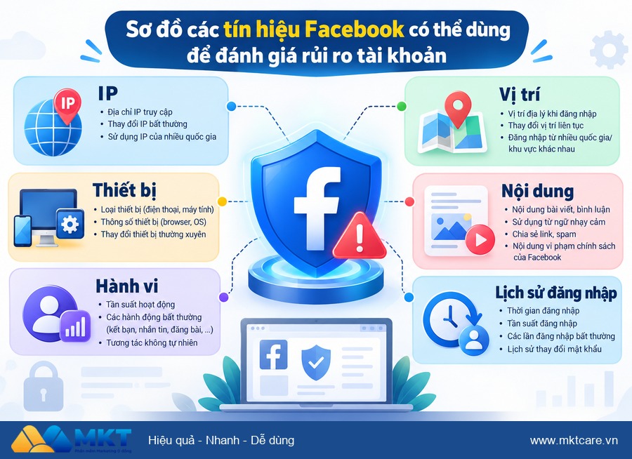cách chọn proxy nuôi nick Facebook - sơ đồ tín hiệu rủi ro khi chọn proxy cho Facebook