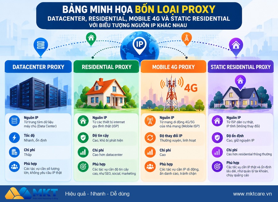 cách chọn proxy nuôi nick Facebook - so sánh proxy datacenter residential mobile static residential cho Facebook