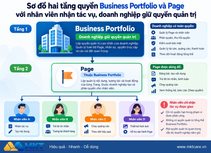 cách phân quyền Page Facebook cho nhân viên và agency - phân biệt quyền Page Facebook và Business Portfolio