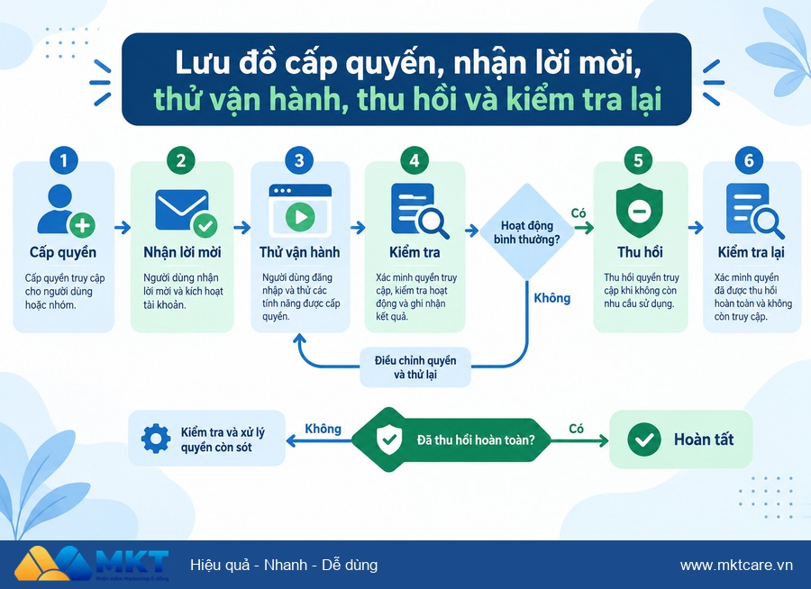 checklist bàn giao tài khoản Facebook khi nhân sự nghỉ việc - thứ tự chuyển quyền Facebook khi bàn giao nhân sự